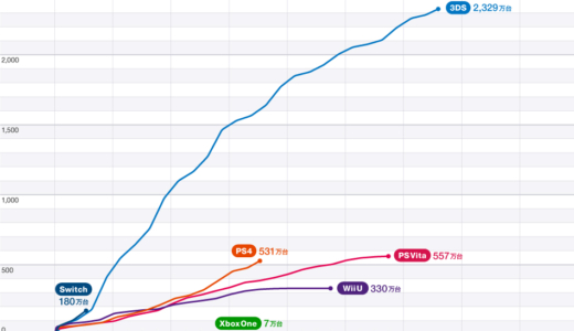 Nintendo Switchが発売4か月で100万台突破したので振り返り