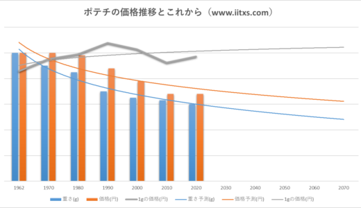 ポテトチップスの価格と量の推移＆これからの予測